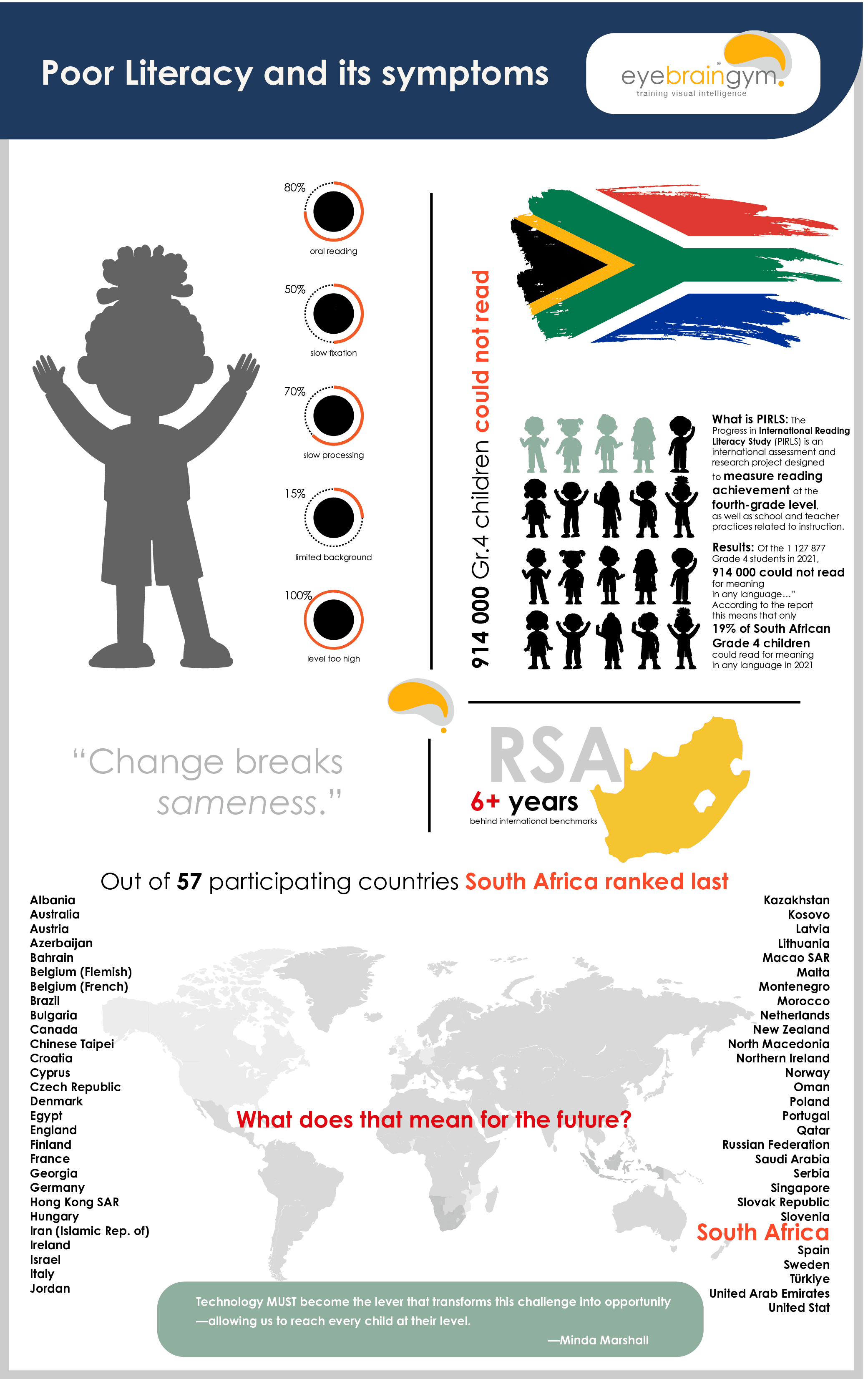 South African literacy crisis infographic